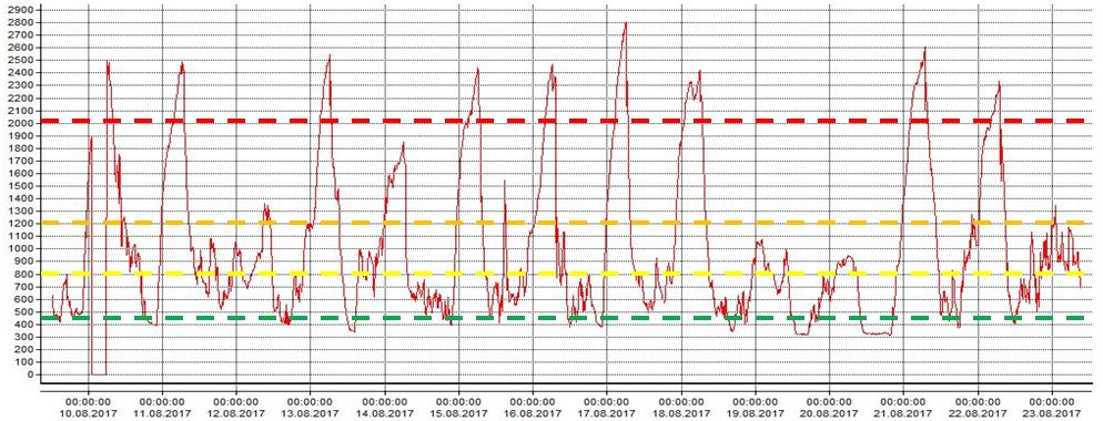 Grafiek die aantoont hoeveel CO2 er in de lucht aanwezig is.