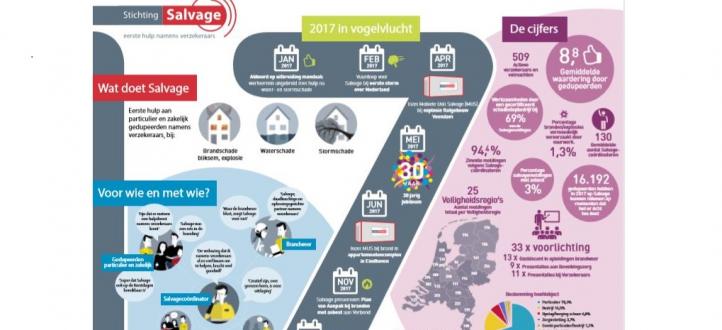 Snelle droging draagt bij aan schadelastreductie